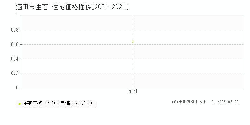 酒田市生石の住宅価格推移グラフ 