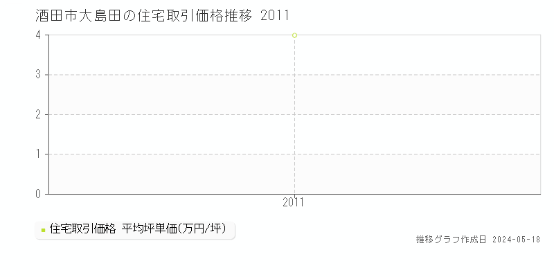 酒田市大島田の住宅価格推移グラフ 