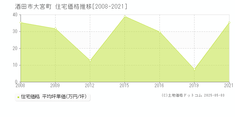 大宮町(酒田市)の住宅価格推移グラフ(坪単価)[2008-2021年]