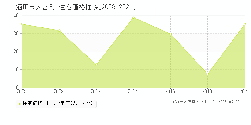 酒田市大宮町の住宅価格推移グラフ 