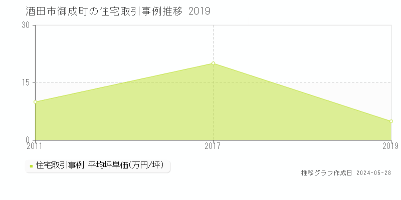 酒田市御成町の住宅価格推移グラフ 