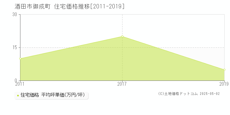 御成町(酒田市)の住宅価格推移グラフ(坪単価)[2011-2019年]