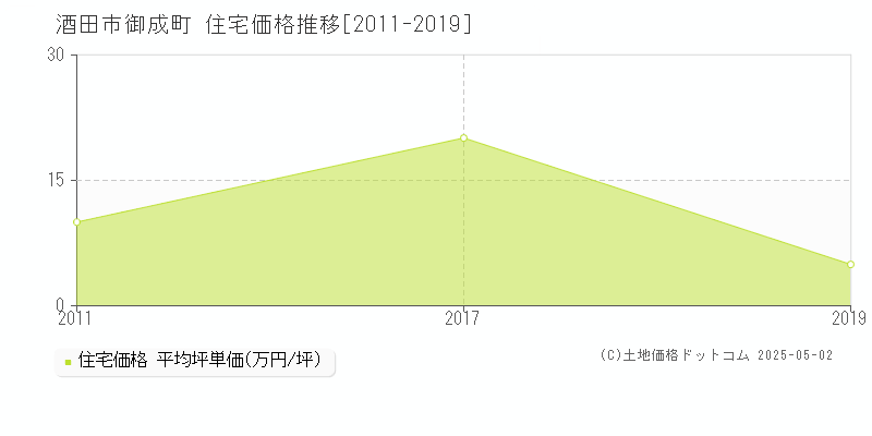 酒田市御成町の住宅価格推移グラフ 