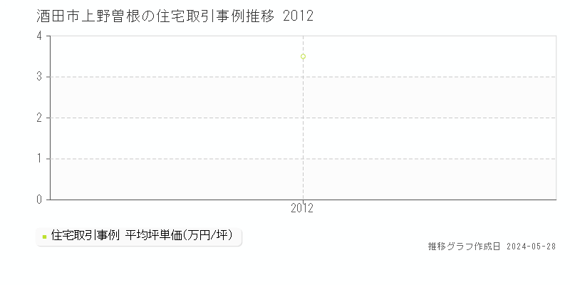 酒田市上野曽根の住宅価格推移グラフ 