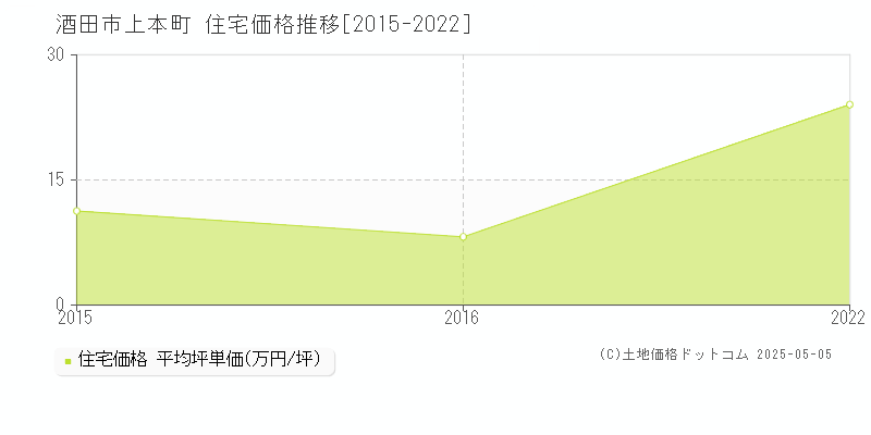 上本町(酒田市)の住宅価格推移グラフ(坪単価)[2015-2022年]