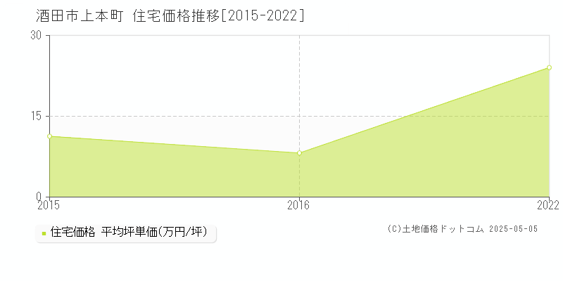 酒田市上本町の住宅価格推移グラフ 