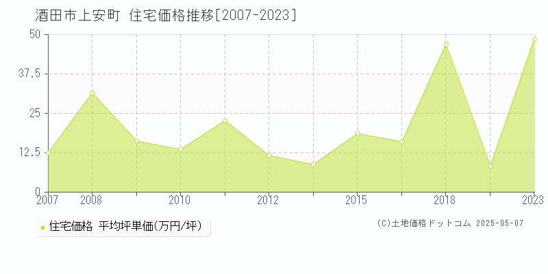 上安町(酒田市)の住宅価格推移グラフ(坪単価)[2007-2023年]