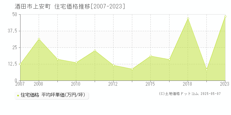 酒田市上安町の住宅価格推移グラフ 