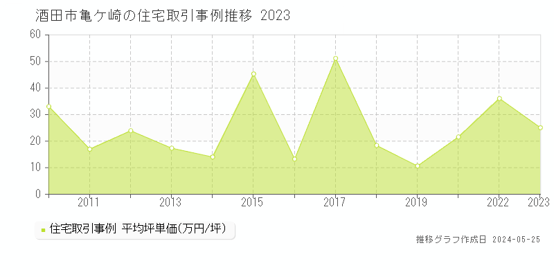 酒田市亀ケ崎の住宅価格推移グラフ 