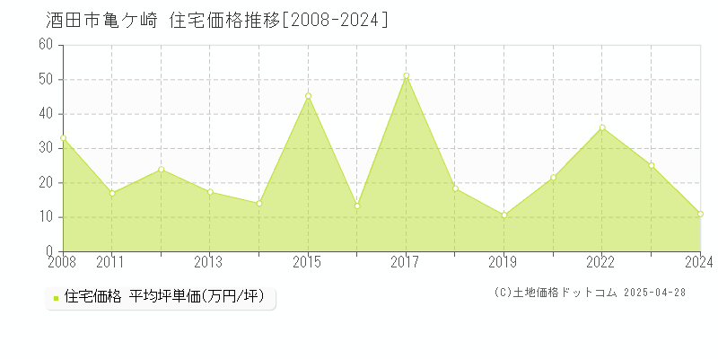 酒田市亀ケ崎の住宅価格推移グラフ 