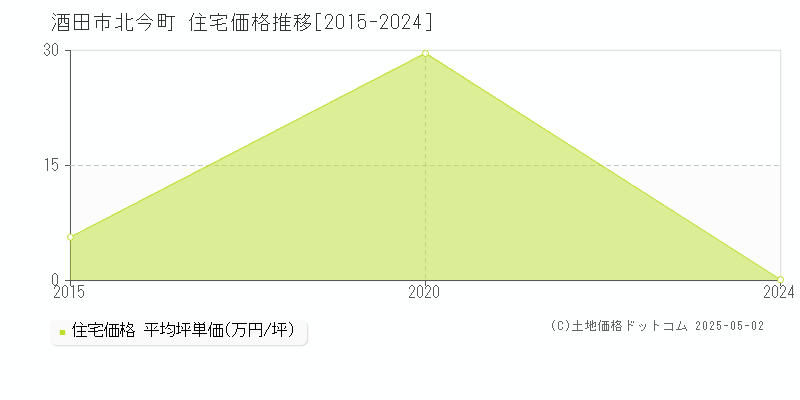 北今町(酒田市)の住宅価格推移グラフ(坪単価)[2015-2024年]