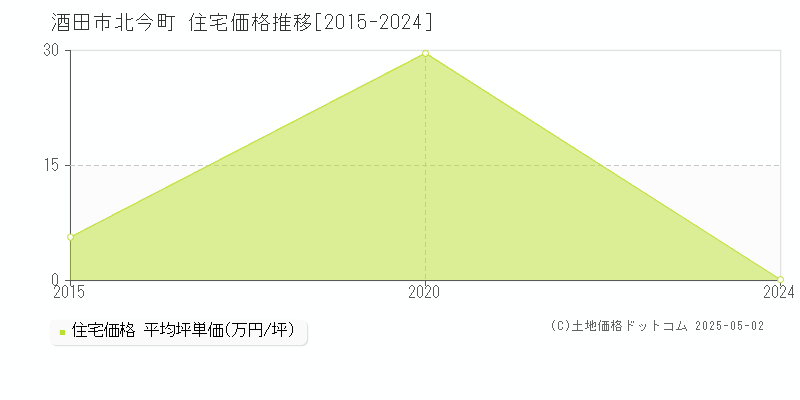 酒田市北今町の住宅価格推移グラフ 