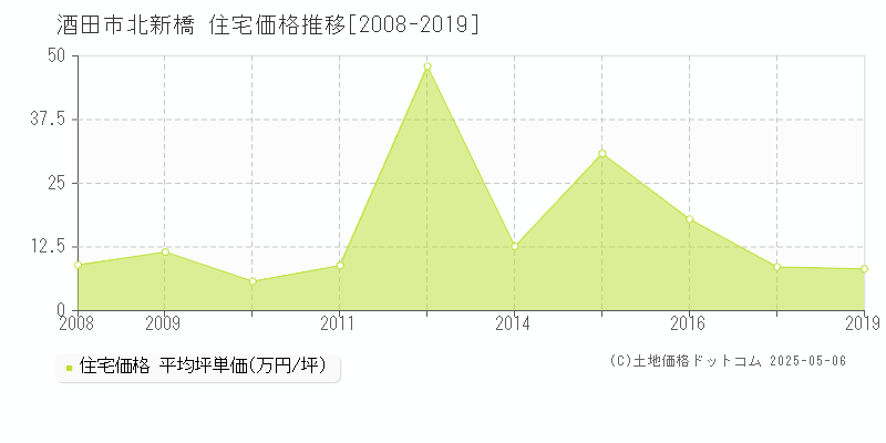 北新橋(酒田市)の住宅価格推移グラフ(坪単価)[2008-2019年]