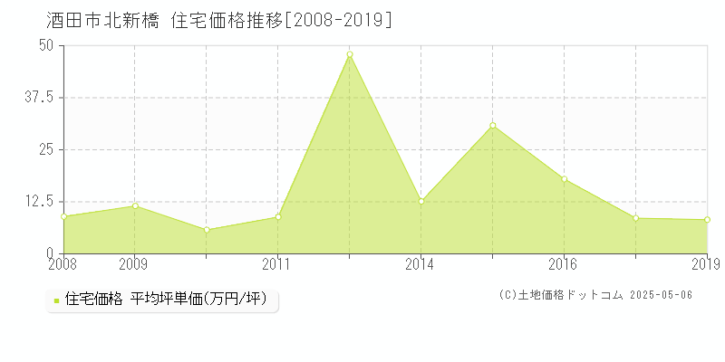 酒田市北新橋の住宅価格推移グラフ 