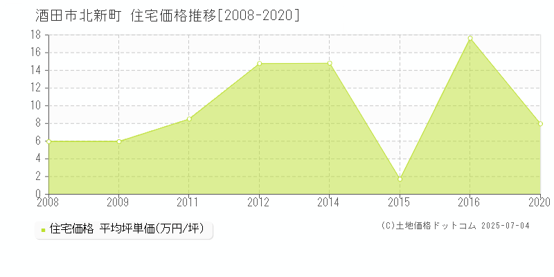 北新町(酒田市)の住宅価格推移グラフ(坪単価)[2008-2020年]