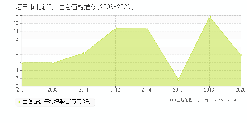 酒田市北新町の住宅価格推移グラフ 