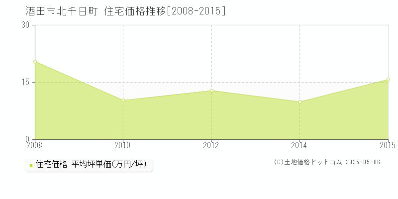 北千日町(酒田市)の住宅価格推移グラフ(坪単価)[2008-2015年]
