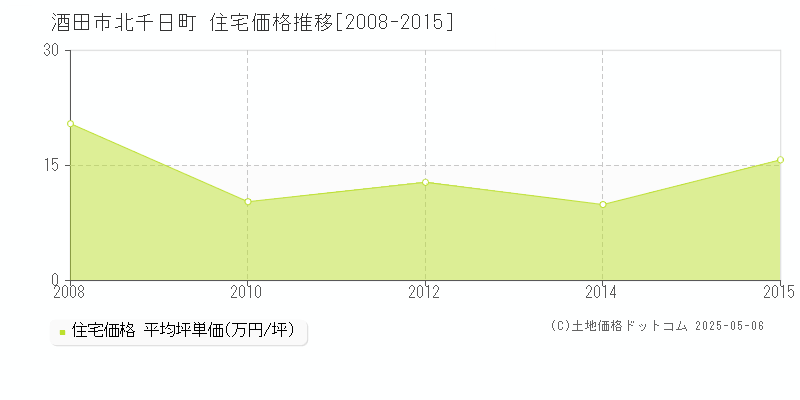 酒田市北千日町の住宅価格推移グラフ 