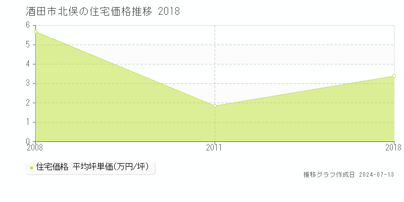 酒田市北俣の住宅価格推移グラフ 