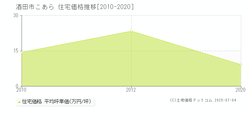 こあら(酒田市)の住宅価格推移グラフ(坪単価)[2010-2020年]