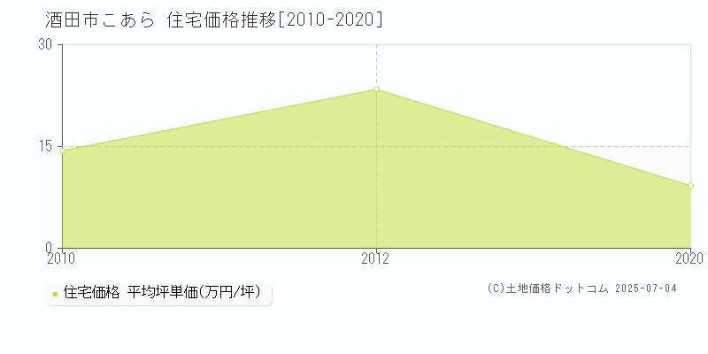 酒田市こあらの住宅価格推移グラフ 