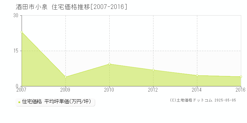 小泉(酒田市)の住宅価格推移グラフ(坪単価)[2007-2016年]