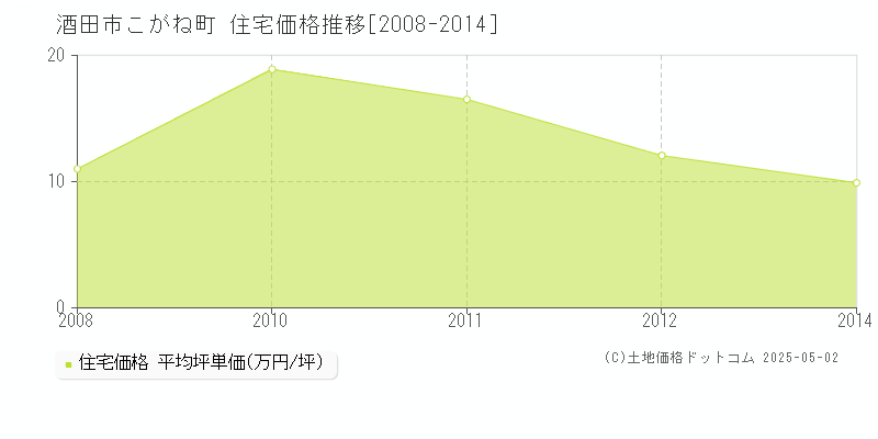 こがね町(酒田市)の住宅価格推移グラフ(坪単価)[2008-2014年]