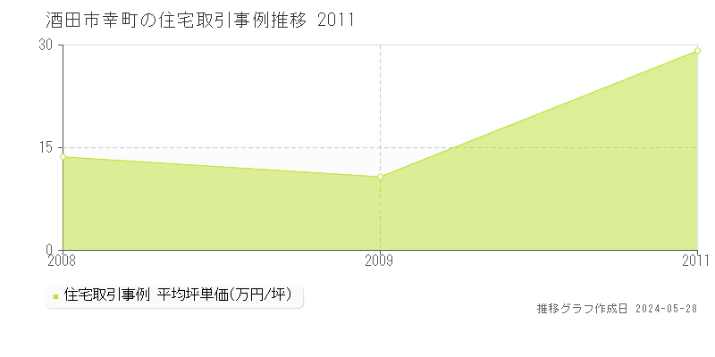 酒田市幸町の住宅価格推移グラフ 