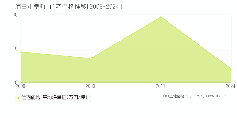 幸町(酒田市)の住宅価格推移グラフ(坪単価)[2008-2024年]
