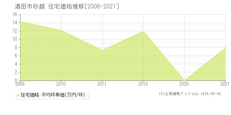 酒田市砂越の住宅価格推移グラフ 