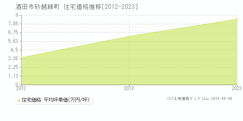 砂越緑町(酒田市)の住宅価格推移グラフ(坪単価)[2012-2023年]