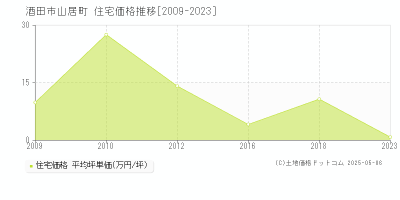 山居町(酒田市)の住宅価格推移グラフ(坪単価)[2009-2023年]