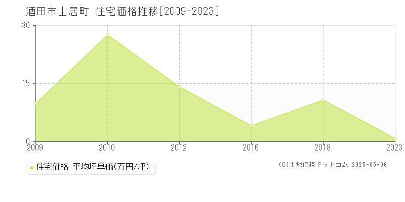 酒田市山居町の住宅価格推移グラフ 