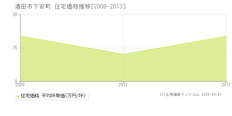 下安町(酒田市)の住宅価格推移グラフ(坪単価)[2008-2013年]