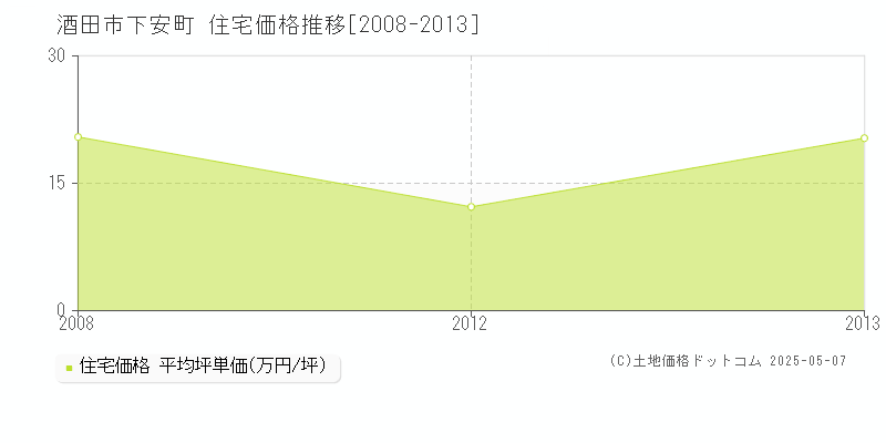 酒田市下安町の住宅価格推移グラフ 
