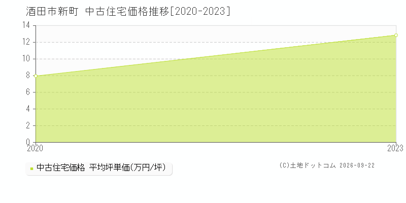 酒田市新町の中古住宅価格推移グラフ(坪単価)[2020-2023年]
