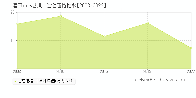 末広町(酒田市)の住宅価格推移グラフ(坪単価)[2008-2022年]
