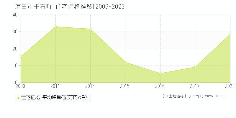 千石町(酒田市)の住宅価格推移グラフ(坪単価)[2009-2023年]