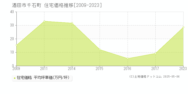 酒田市千石町の住宅価格推移グラフ 