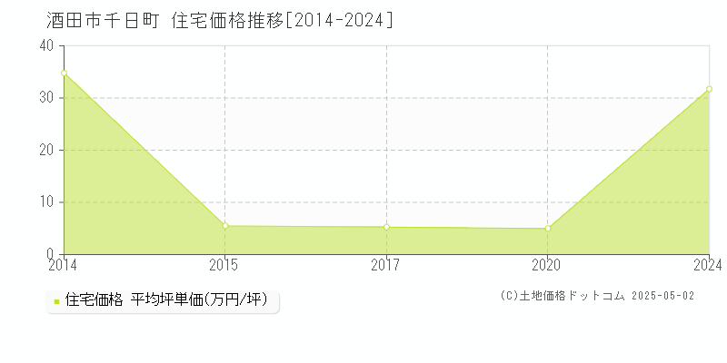 千日町(酒田市)の住宅価格推移グラフ(坪単価)[2014-2024年]