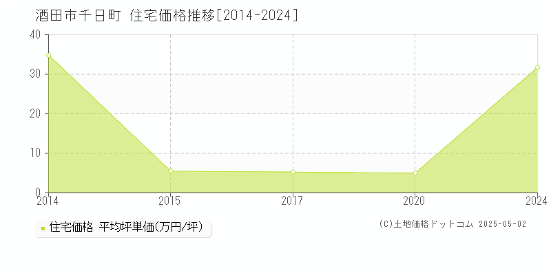 酒田市千日町の住宅価格推移グラフ 