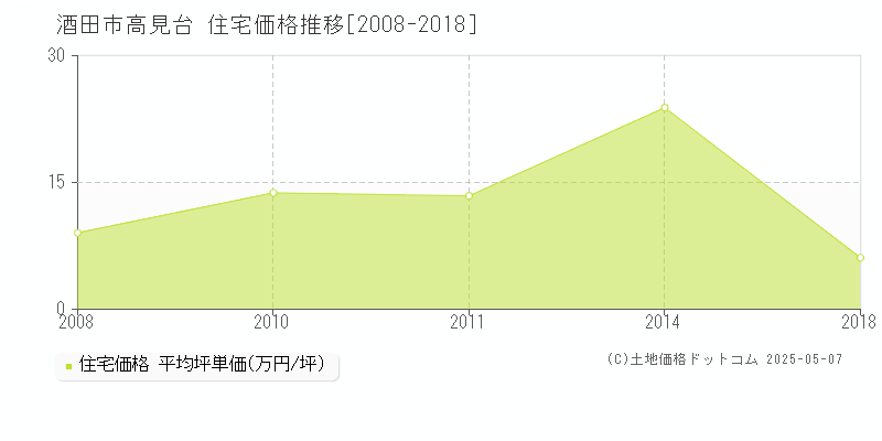 高見台(酒田市)の住宅価格推移グラフ(坪単価)[2008-2018年]