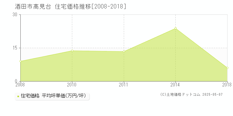 酒田市高見台の住宅価格推移グラフ 