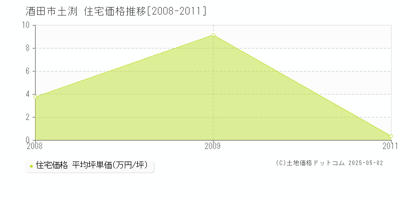 酒田市土渕の住宅価格推移グラフ 