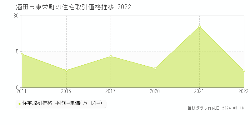 酒田市東栄町の住宅価格推移グラフ 