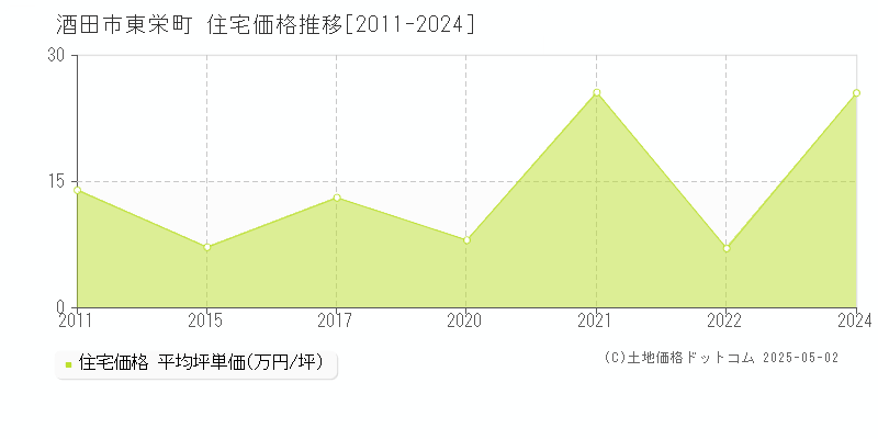 東栄町(酒田市)の住宅価格推移グラフ(坪単価)[2011-2024年]