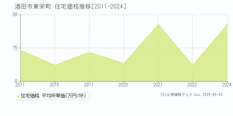 酒田市東栄町の住宅価格推移グラフ 