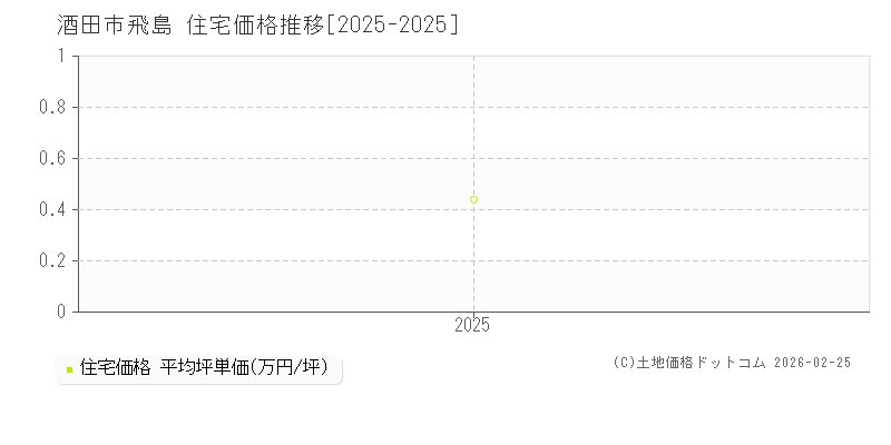 飛島(酒田市)の住宅価格推移グラフ(坪単価)[2025-2025年]