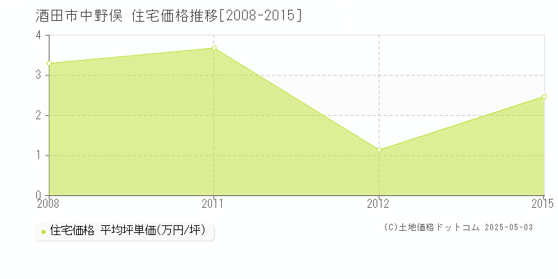 中野俣(酒田市)の住宅価格推移グラフ(坪単価)[2008-2015年]