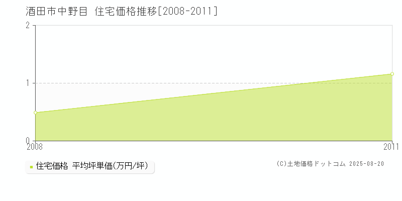 中野目(酒田市)の住宅価格推移グラフ(坪単価)[2008-2011年]